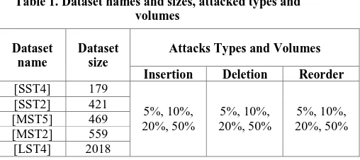 Table 1. Dataset names and sizes, attacked types and volumes 