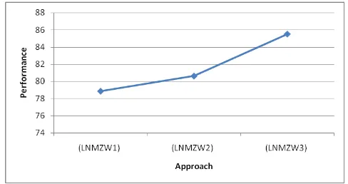 Fig 13: Performance enhancement of our LNMZW3 approach with LNMZW1 and LNMZW2 approaches 