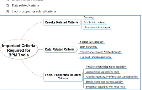 Figure 2: Important criteria required for BPM tools 