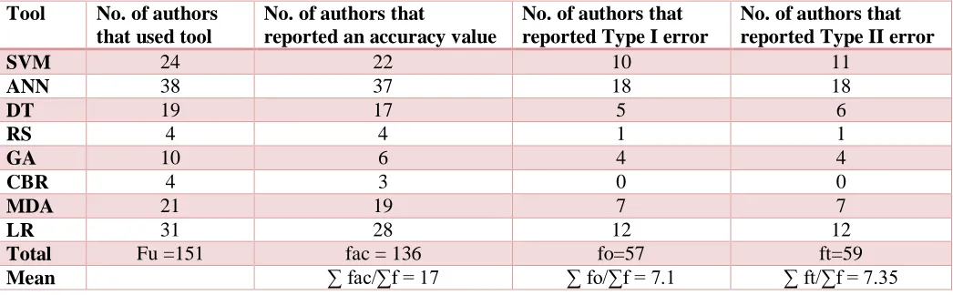 Figure 3: Overall average accuracy chart for each tool 