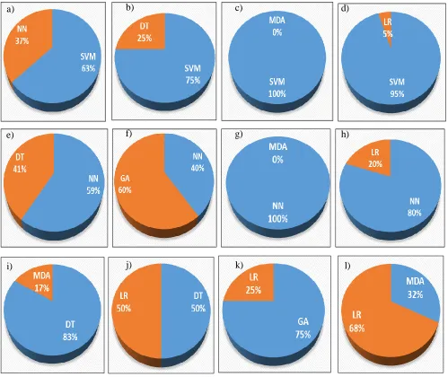 Figure 4: Average accuracy results only from studies that directly compared pair of tools 