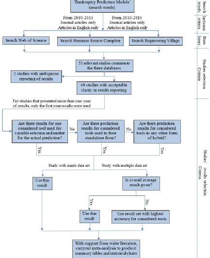 Figure 1: Process flow of the methodology (the term ‘considered tool’ refers to the eight tools considered in this  study)