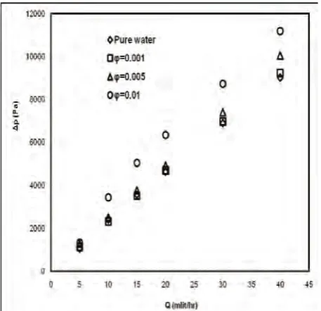 Figure 7: The ratio of pressure drop of Almicromodel versus volumetric flow rate at different water nanofluids to that of pure water through the 2O3-volume concentrations