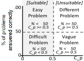 Fig. 8. The relation of the C_p index and the percentage of problems  answered correctly