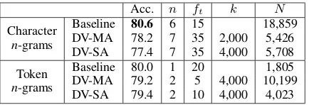 Table 3: Accuracy results of closed-set attributionon the CCAT-10 corpus. For each model, parame-ter settings (n , f t k , ) and number of features (N)are also shown.