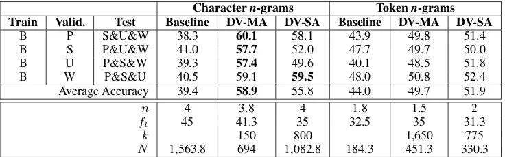 Table 4: Accuracy results of closed-set attribution on the Guardian corpus in cross-topic conditions.P, S, U, and W correspond to Politics, Society, UK, and World thematic categories