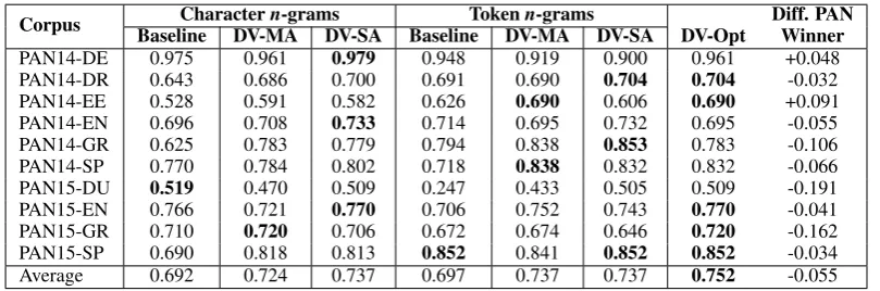 Figure 1: Performance of DV-MA, DV-SA, and baseline models based on character nn=-grams for ﬁxed4 and f t =5 and varying kvalues on CCAT-10 corpus (left) and the Guardian cross-topic corpus(right).