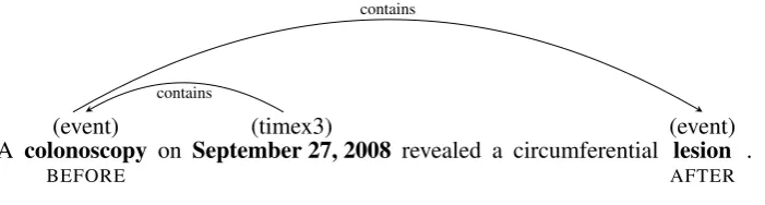Figure 2: Example of inconsistent output labeling. Containment is indicated by directed edges, and therelation to the document-time by small caps below the events.