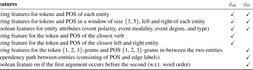Table 2: Global (document-level) features.