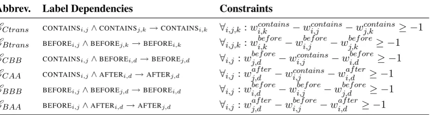 Table 4:Dataset statistics for the THYME sec-tions we used in our experiments.