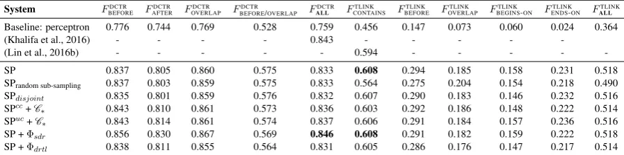 Table 5:Results on the THYME test set. SP refers to our structured perceptron model, without con-straints or global features, using local initialization and loss-augmented negative sub-sampling
