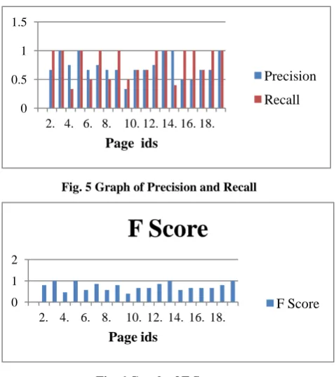 Fig. 5 Graph of Precision and Recall 