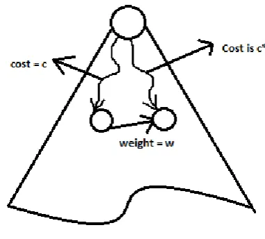 Fig 2: SPT having two subtrees with costs c and c* for two distinct nodes. 