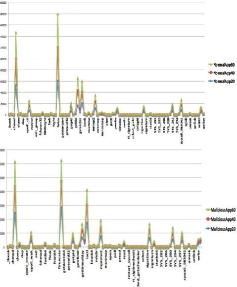 Fig. 10. Pattern of normal and malicious system call event. 