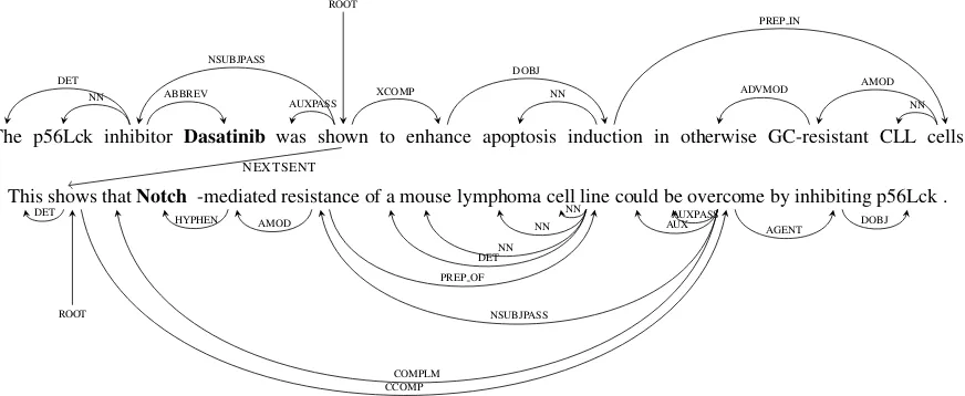 Figure 1: An example document graph for two sentences. Edges represent conventional intra-sententialdependencies, as well as connections between the roots of adjacent sentences (NEXTSENT)