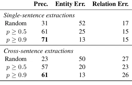 Table 6:Sample precision and error percent-age:comparison between the single sentenceand cross-sentence extraction models at variousthresholds