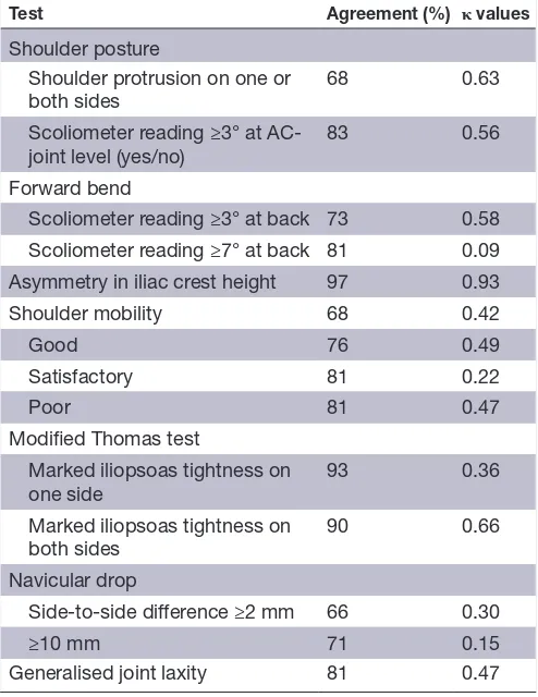 Table 2  Inter-rater repeatability for posture and mobility tests in the Finnish Health Promoting Sports Club study