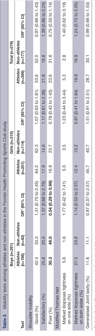 Table 5  Mobility tests among athletes and non-athletes in the Finnish Health Promoting Sports Club study