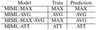 Table 1: Different MIML algorithms for entitytyping, and the aggregation function they use toget corpus-level probabilities.