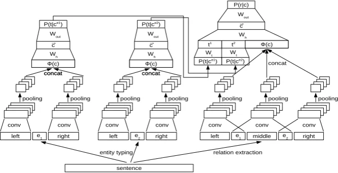 Figure 1: Our architecture for joint entity typing and relation extraction