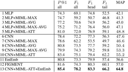 Table 3: P@ 1, Micro F1 for all, head and tail en-tities and MAP results for entity typing.