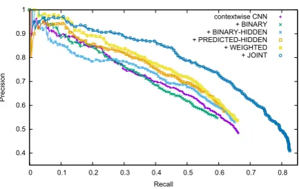 Figure 3: PR curves: relation extraction models