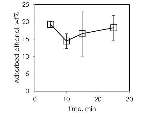 Figure 5 Effect of stripping time on ethanol recovery from Sepabeads207 (adsorption: T = 20°C, t = 20 min, pH = 5; stripping: T = 92°C)   