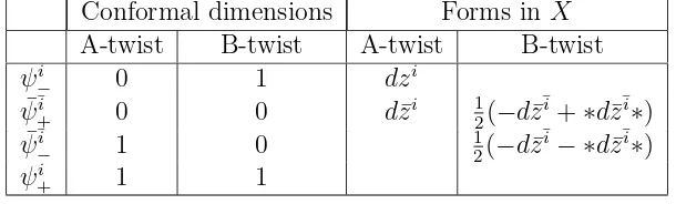 Table 2.2: Cohomological structures under A- and B-twist