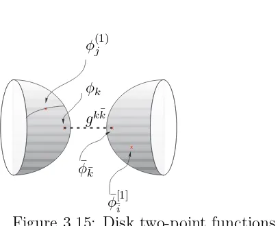 Figure 3.15: Disk two-point functions