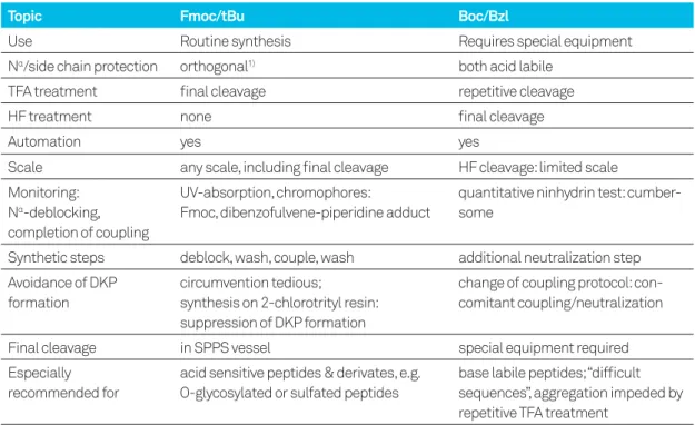Table 2.  Fmoc/tBu or Boc/Bzl?