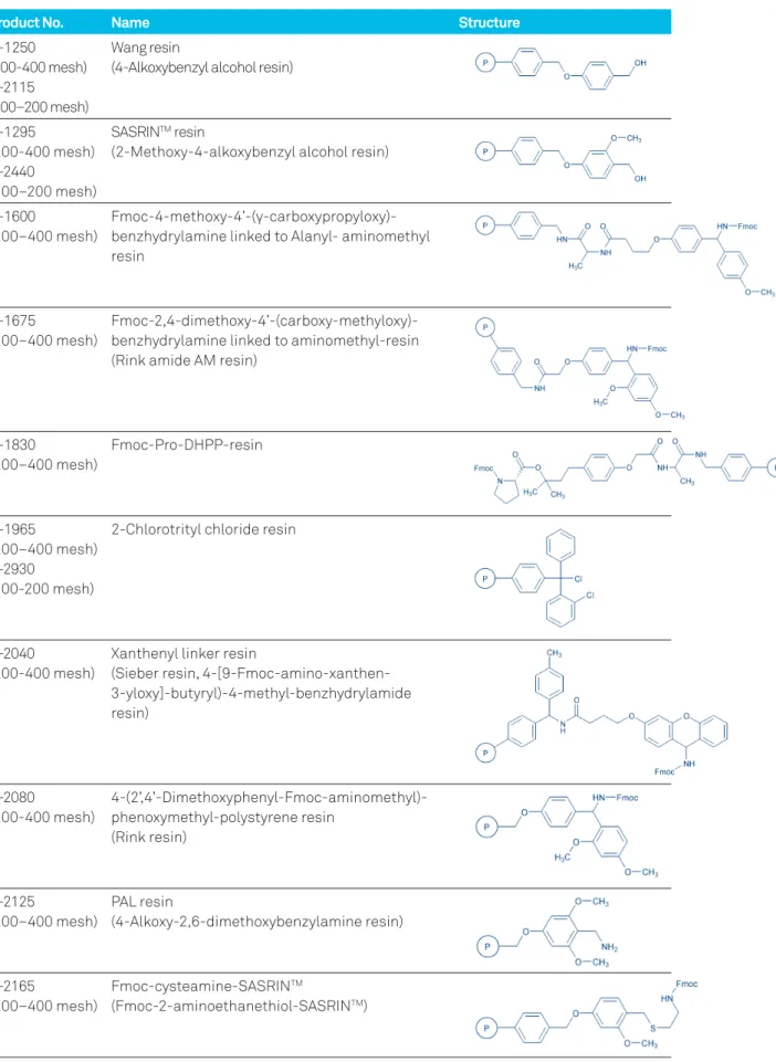 Table 3. Resins for Fmoc-SPPS
