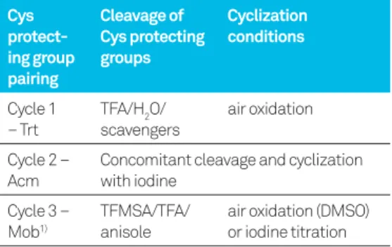 Table 9. Consecutive formation of three disul- disul-ﬁ de bonds Cys   protect-ing group  pairing Cleavage of  Cys protecting groups Cyclization conditions Cycle 1  – Trt TFA/H 2 O/ scavengers air oxidation Cycle 2 –  Acm