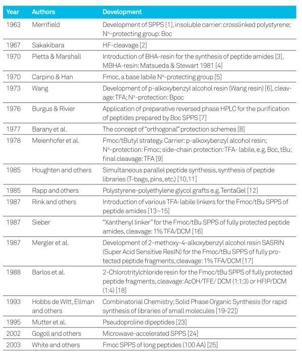Table 1.  50 Years of history - A choice of key dates.