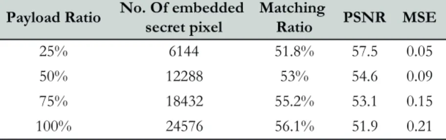 Tabla 1. Results of proposed Steganographic Algorithms using average PSNR Payload Ratio  No