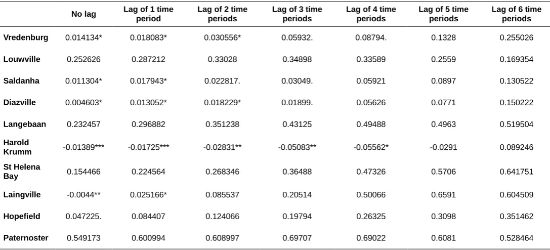 Table 2 Coefficients from regressions run on total circulation for lag periods of zero until six  