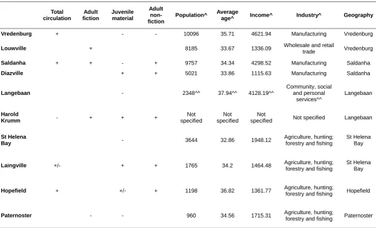 Table 7 Summary of the results along with some demographic detail  