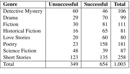 Table 2: Confusion matrix between two different deﬁni-tions of success.