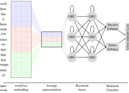 Figure 1: Multitask method. Words are represented in theWord2Vec space. Such representations are averaged per win-dow