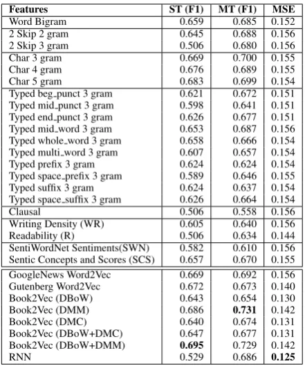 Table 3: Results for classiﬁcation (ST = Single task setting,MT = Multi-task setting) and regression tasks on Goodreadsdataset
