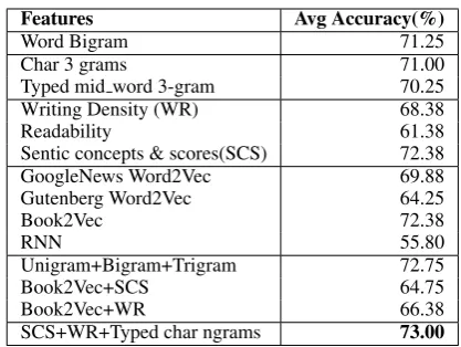 Table 5: Average accuracy results with new feature andtheir combinations on EMNLP13 dataset.