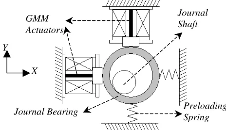 Fig. 1: Conceptual drawing of active control system for the journal bearing