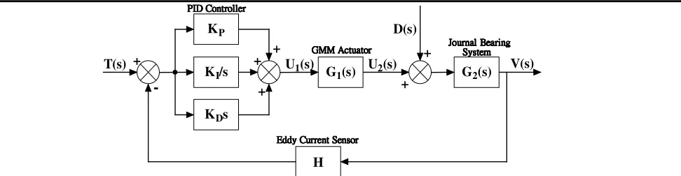 Fig. 2: Test rig (a) Side view (b) Front view: 1-lathe 2-cooling system 3-GMM actuator 4-oil inlet 5-journal bearing 6-spring set 7-eddy current sensor 8-housing 