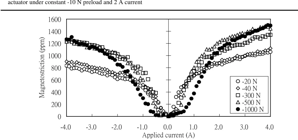 Fig. 5 shows clearly that under relatively low applied current, 