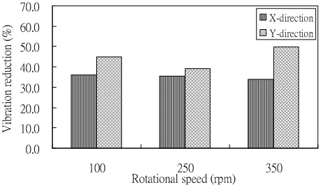 Fig. 11: Percentage reduction by the proposed idea under ibration reduction (%)60.0350250Rotational speed (rpm)1000.010.020.030.040.050.0Vseveral rotational speeds Y-direction