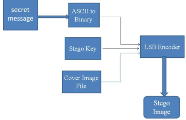 Figure 3.1: LSB insertion Mechanism