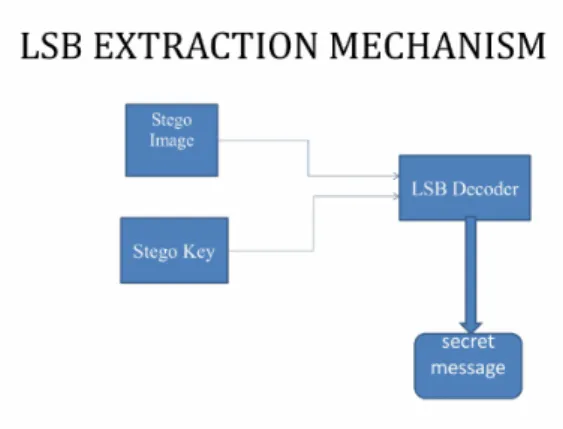 Figure 3.2: LSB extraction Mechanism
