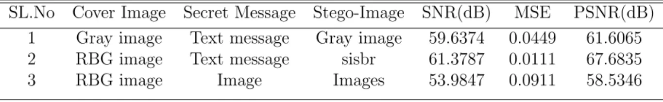 Figure 4.5 and 4.6 are the result of RBG image with text file.