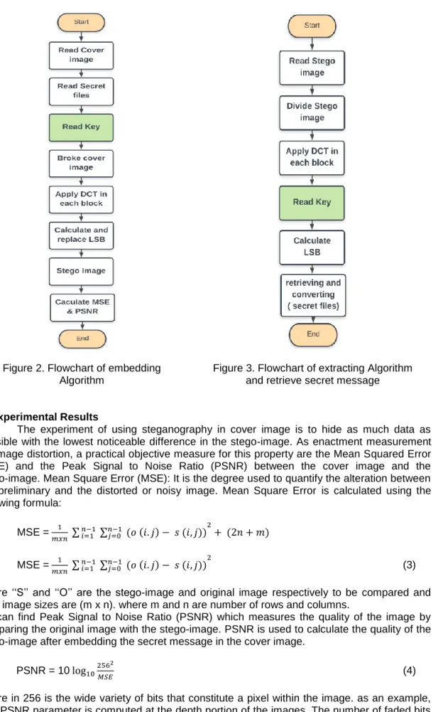 Figure 3. Flowchart of extracting Algorithm  and retrieve secret message 