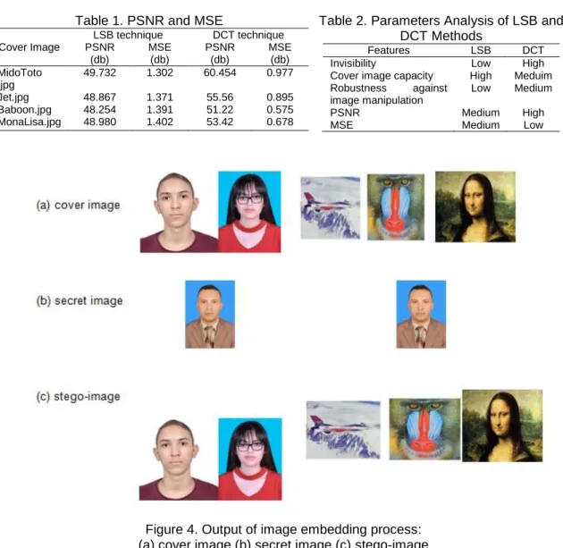 Table 1. PSNR and MSE  Cover Image  LSB technique  DCT technique PSNR  (db)  MSE (db)  PSNR (db)  MSE (db)  MidoToto  .jpg  49.732  1.302  60.454  0.977  Jet.jpg  48.867  1.371  55.56  0.895  Baboon.jpg  48.254  1.391  51.22  0.575  MonaLisa.jpg  48.980  1