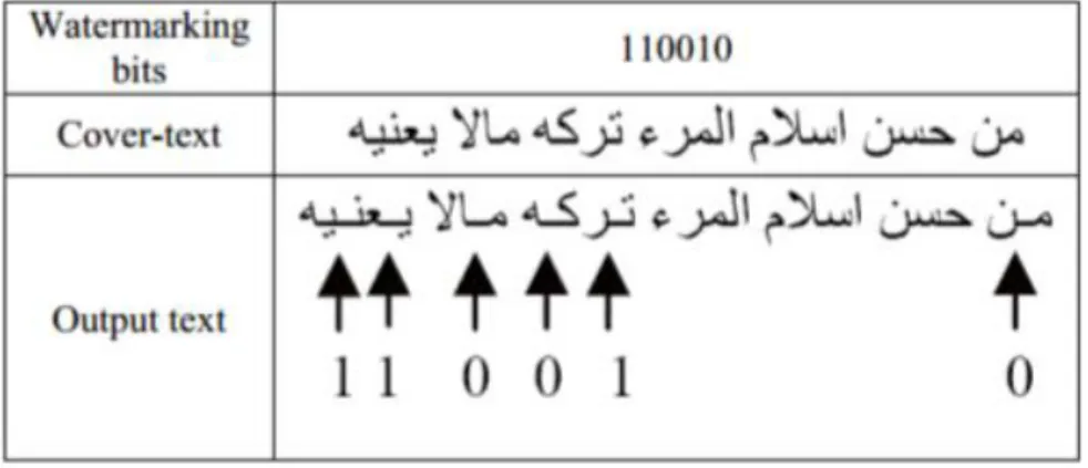 Figure 1-4  Steganography using Kashida in Arabic (Gutub &amp; Fattani, 2007) 
